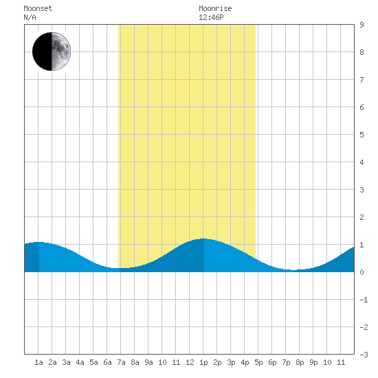 Oregon Inlet Channel tide chart for Friday, November 28, 2025