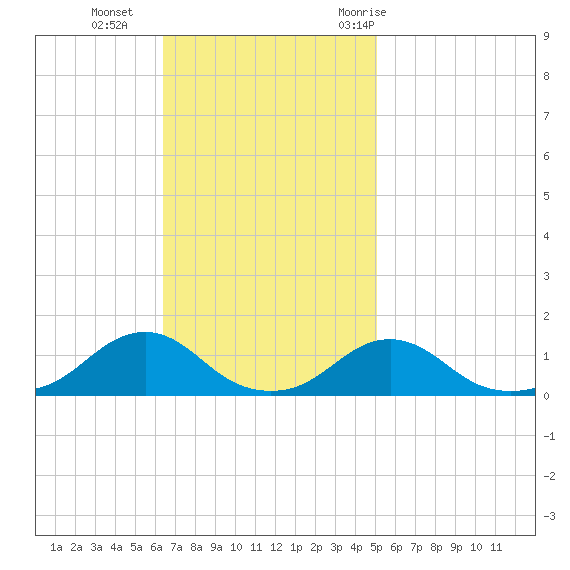 Oregon Inlet Channel tide chart for Sunday, November 2, 2025