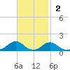 Oregon Inlet Channel tide chart for Sunday, November 2, 2025