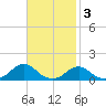 Oregon Inlet Channel tide chart for Monday, November 3, 2025