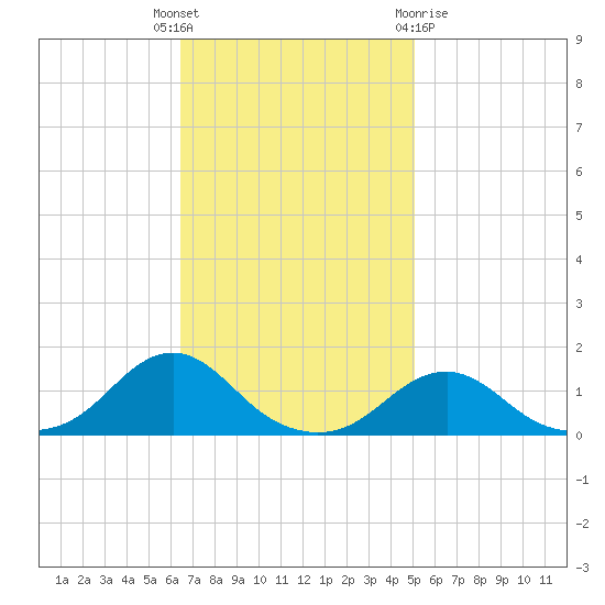 Oregon Inlet Channel tide chart for Tuesday, November 4, 2025