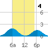 Oregon Inlet Channel tide chart for Tuesday, November 4, 2025