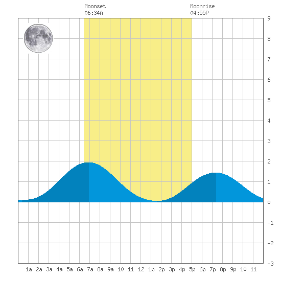 Oregon Inlet Channel tide chart for Wednesday, November 5, 2025