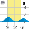 Oregon Inlet Channel tide chart for Wednesday, November 5, 2025