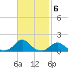 Oregon Inlet Channel tide chart for Thursday, November 6, 2025