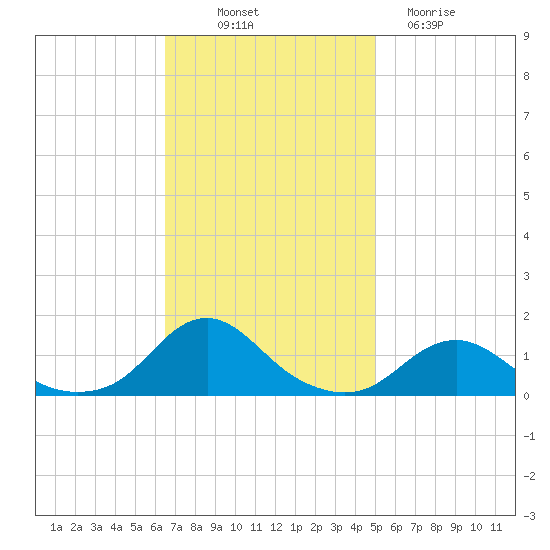 Oregon Inlet Channel tide chart for Friday, November 7, 2025