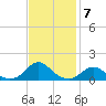 Oregon Inlet Channel tide chart for Friday, November 7, 2025