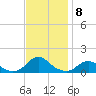 Oregon Inlet Channel tide chart for Saturday, November 8, 2025