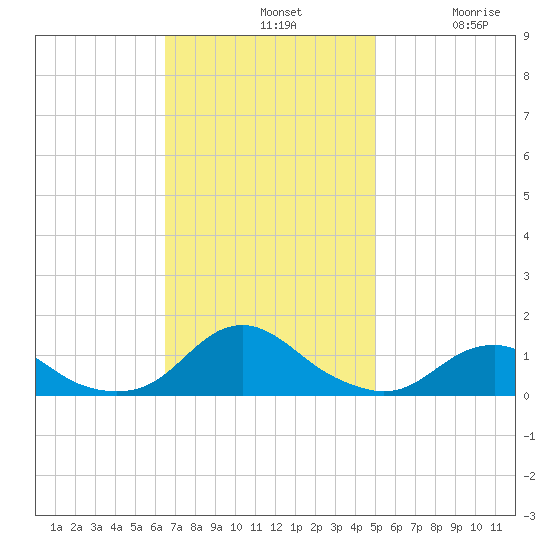 Oregon Inlet Channel tide chart for Sunday, November 9, 2025