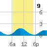 Oregon Inlet Channel tide chart for Sunday, November 9, 2025