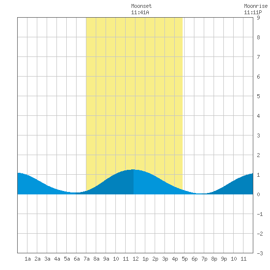 Oregon Inlet Channel tide chart for Wednesday, December 10, 2025