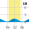 Oregon Inlet Channel tide chart for Wednesday, December 10, 2025
