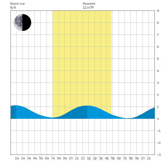 Oregon Inlet Channel tide chart for Thursday, December 11, 2025