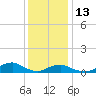 Oregon Inlet Channel tide chart for Saturday, December 13, 2025