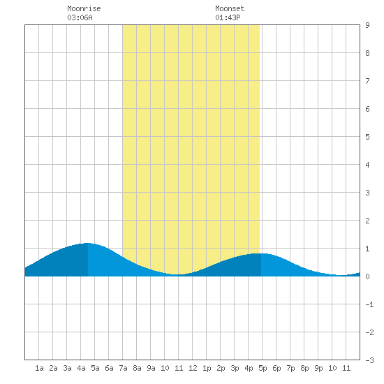Oregon Inlet Channel tide chart for Monday, December 15, 2025