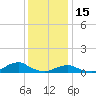 Oregon Inlet Channel tide chart for Monday, December 15, 2025