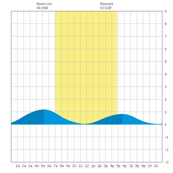 Oregon Inlet Channel tide chart for Tuesday, December 16, 2025