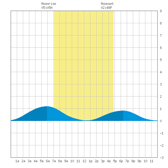 Oregon Inlet Channel tide chart for Wednesday, December 17, 2025