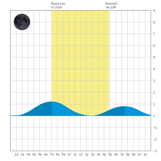 Oregon Inlet Channel tide chart for Friday, December 19, 2025