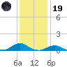 Oregon Inlet Channel tide chart for Friday, December 19, 2025