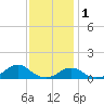 Oregon Inlet Channel tide chart for Monday, December 1, 2025