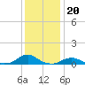 Oregon Inlet Channel tide chart for Saturday, December 20, 2025