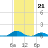 Oregon Inlet Channel tide chart for Sunday, December 21, 2025