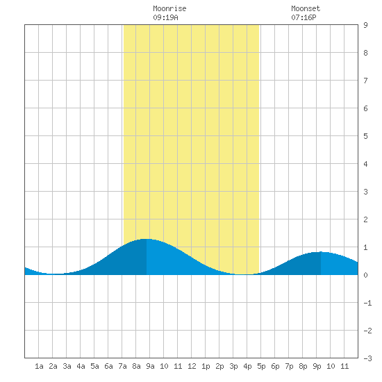 Oregon Inlet Channel tide chart for Monday, December 22, 2025