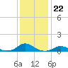 Oregon Inlet Channel tide chart for Monday, December 22, 2025
