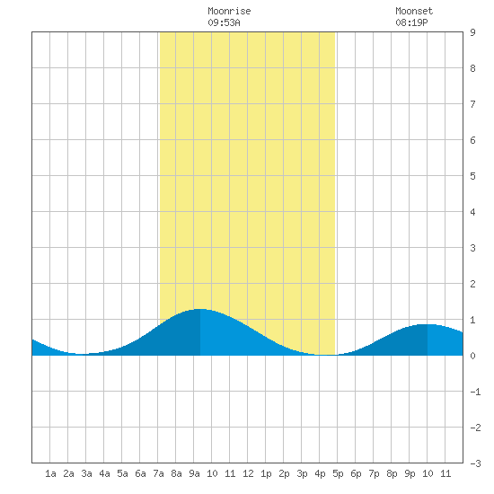 Oregon Inlet Channel tide chart for Tuesday, December 23, 2025