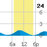 Oregon Inlet Channel tide chart for Wednesday, December 24, 2025