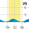 Oregon Inlet Channel tide chart for Thursday, December 25, 2025