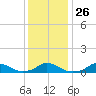Oregon Inlet Channel tide chart for Friday, December 26, 2025