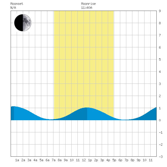 Oregon Inlet Channel tide chart for Saturday, December 27, 2025
