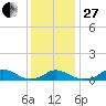 Oregon Inlet Channel tide chart for Saturday, December 27, 2025
