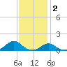 Oregon Inlet Channel tide chart for Tuesday, December 2, 2025