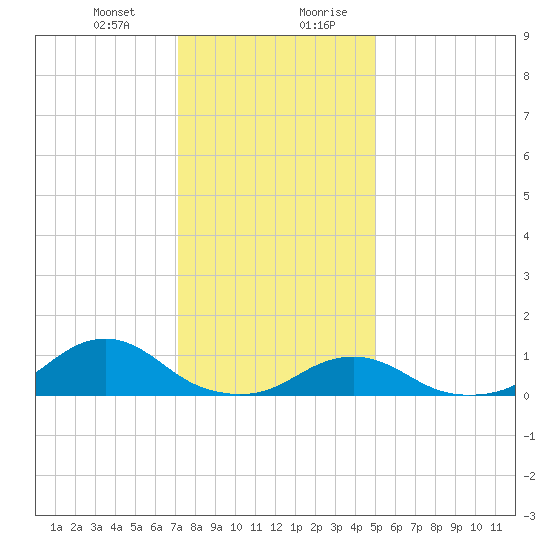Oregon Inlet Channel tide chart for Tuesday, December 30, 2025