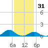 Oregon Inlet Channel tide chart for Wednesday, December 31, 2025