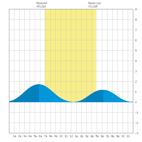 Oregon Inlet Channel tide chart for Wednesday, December 3, 2025
