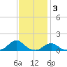 Oregon Inlet Channel tide chart for Wednesday, December 3, 2025