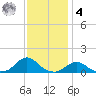 Oregon Inlet Channel tide chart for Thursday, December 4, 2025