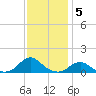 Oregon Inlet Channel tide chart for Friday, December 5, 2025