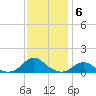 Oregon Inlet Channel tide chart for Saturday, December 6, 2025