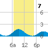 Oregon Inlet Channel tide chart for Sunday, December 7, 2025