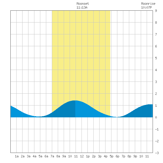 Oregon Inlet Channel tide chart for Tuesday, December 9, 2025