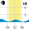 Oregon Inlet Channel tide chart for Saturday, January 10, 2026