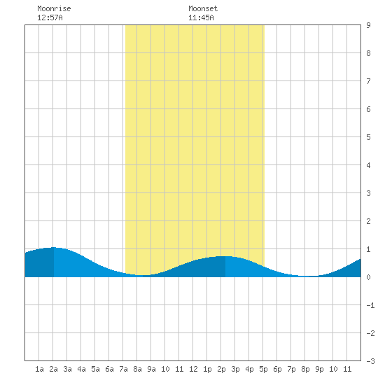Oregon Inlet Channel tide chart for Sunday, January 11, 2026