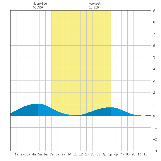 Oregon Inlet Channel tide chart for Wednesday, January 14, 2026