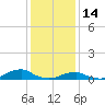 Oregon Inlet Channel tide chart for Wednesday, January 14, 2026