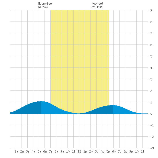 Oregon Inlet Channel tide chart for Thursday, January 15, 2026